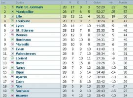 clasament-ligue-1-franta-etapa-28