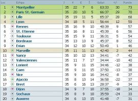clasament-ligue-1-franta-etapa-35