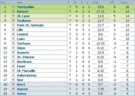 Clasament Ligue 1 etapa 7