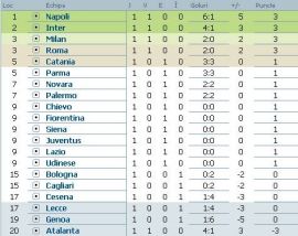 clasament-serie-a-italia-etapa-1