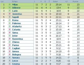 clasament-serie-a-italia-etapa-11