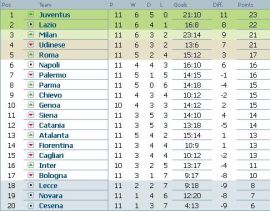 clasament-serie-a-italia-etapa-12