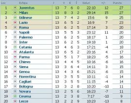 clasament-serie-a-italia-etapa-13