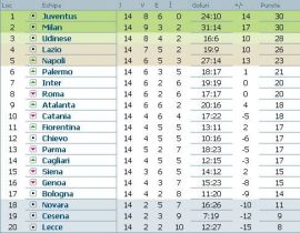 clasament-serie-a-italia-etapa-14