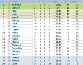 clasament-serie-a-italia-etapa-15