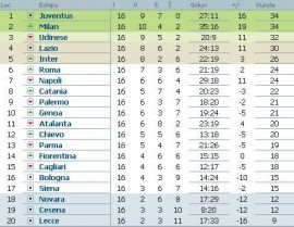 clasament-serie-a-italia-etapa-16
