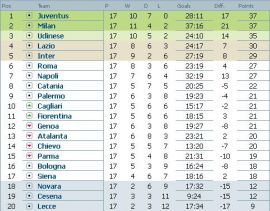 clasament-serie-a-italia-etapa-17