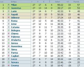 clasament-serie-a-italia-etapa-27