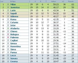 clasament-serie-a-italia-etapa-29