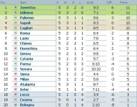 clasament-serie-a-italia-etapa-6