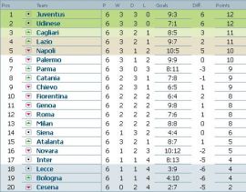 clasament-serie-a-italia-etapa-7
