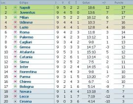 clasament-serie-a-italia-etapa-9