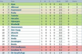 Clasament Eredivisie Olanda etapa