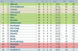 Clasament Eredivisie Olanda etapa 10