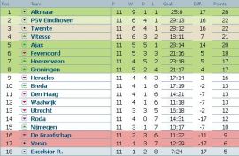 Clasament Eredivisie Olanda etapa 11