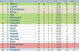 Clasament Eredivisie Olanda etapa 12