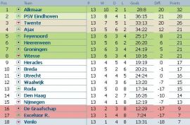 Clasament Eredivisie Olanda etapa 13