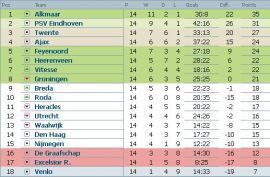 Clasament Eredivisie Olanda etapa 14