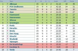 Clasament Eredivisie Olanda etapa 15