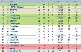 clasament-eredivisie-olanda-etapa-16