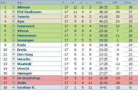 clasament-eredivisie-olanda-etapa-17