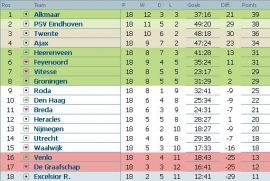 clasament-eredivisie-olanda-etapa-18