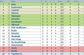 Clasament Eredivisie Olanda etapa 2