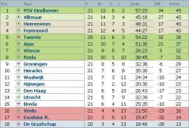 clasament-eredivisie-olanda-etapa-21