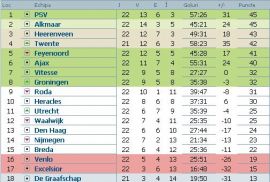 clasament-eredivisie-olanda-etapa-22