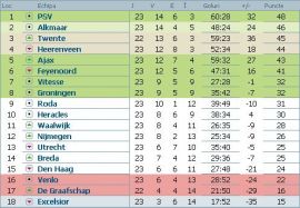 clasament-eredivisie-olanda-etapa-23