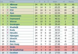 clasament-eredivisie-olanda-etapa-24