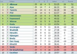 clasament-eredivisie-olanda-etapa-25