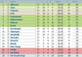 clasament-eredivisie-olanda-etapa-27