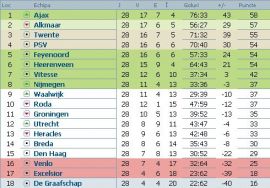 clasament-eredivisie-olanda-etapa-28