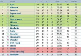 clasament-eredivisie-olanda-etapa-29
