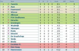 Clasament Eredivisie Olanda etapa 3