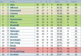 clasament-eredivisie-olanda-etapa-30