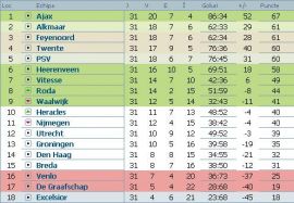 clasament-eredivisie-olanda-etapa-31