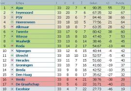 clasament-eredivisie-olanda-etapa-33