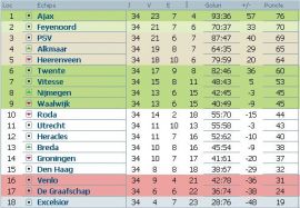 clasament-eredivisie-olanda-etapa-34