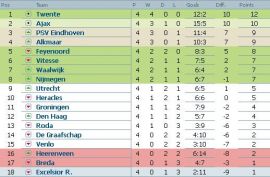 Clasament Eredivisie Olanda etapa 4