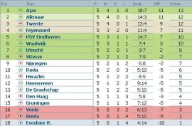Clasament Eredivisie Olanda etapa 5