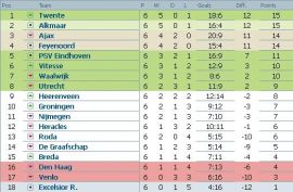 Clasament Eredivisie Olanda etapa 6