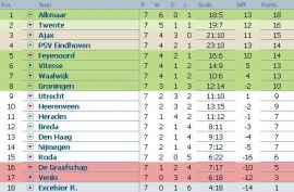 Clasament Eredivisie Olanda etapa 7