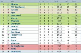 Clasament Eredivisie Olanda etapa 8