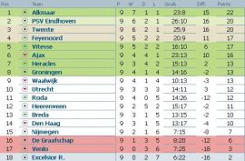 Clasament Eredivisie Olanda etapa 9