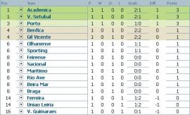 Clasament Liga Bwin Portugalia etapa 1