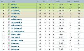 Clasament Liga Bwin Portugalia etapa 10