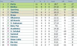Clasament Liga Bwin Portugalia etapa 11