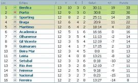 clasament-liga-bwin-portugalia-etapa-12